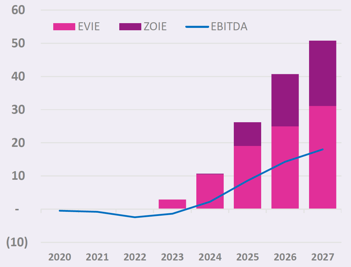 Ostara Oyster Venture Partners